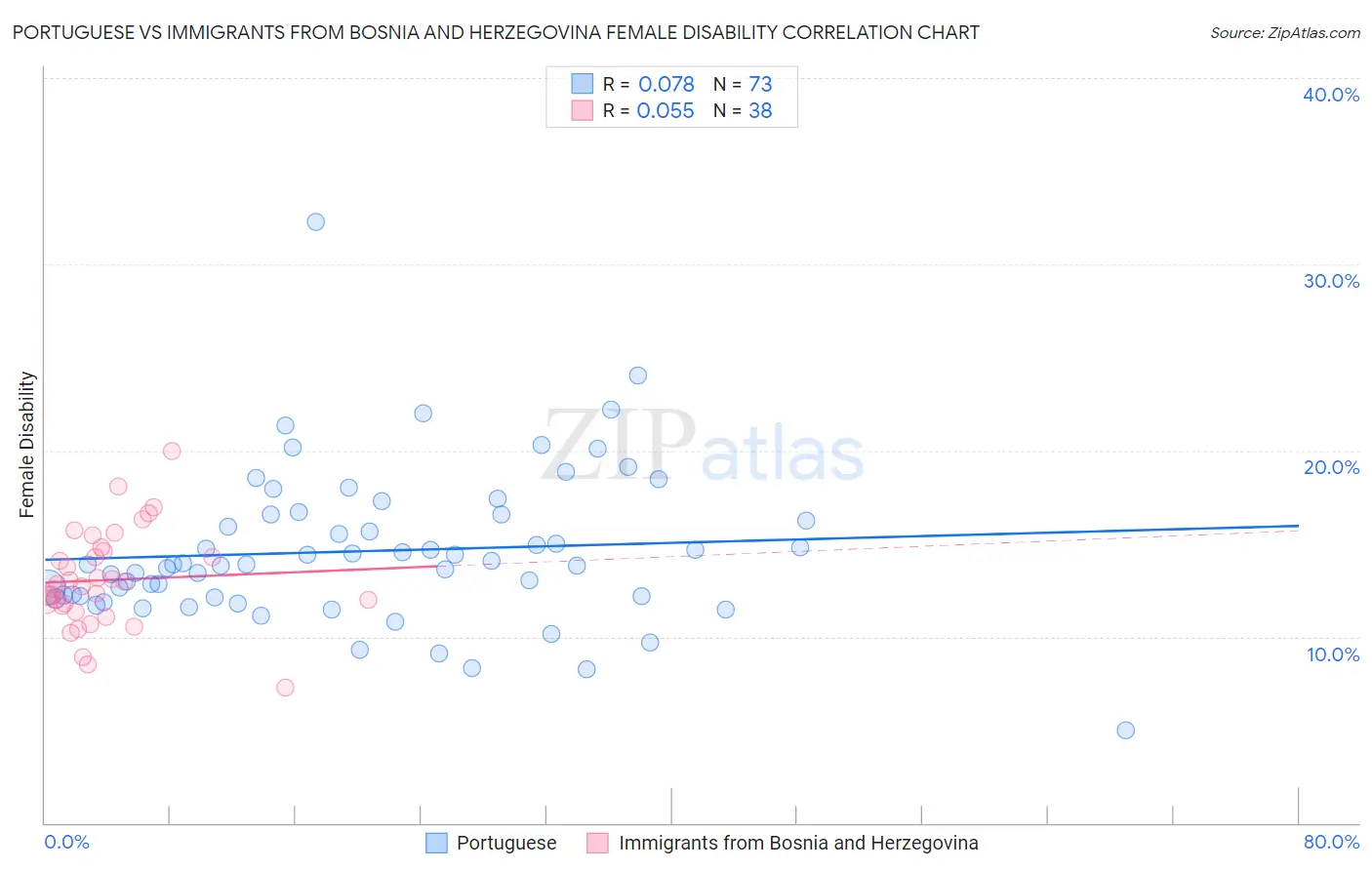 Portuguese vs Immigrants from Bosnia and Herzegovina Female Disability