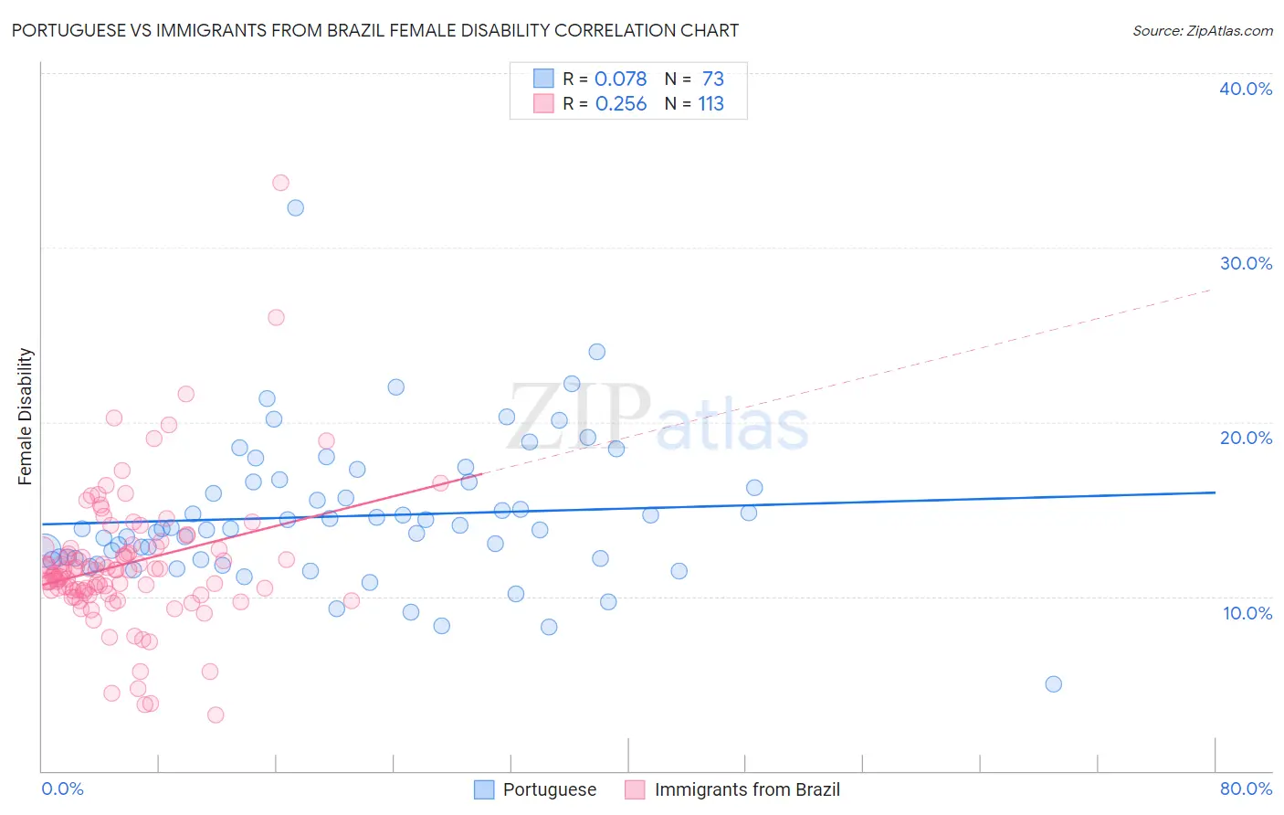 Portuguese vs Immigrants from Brazil Female Disability