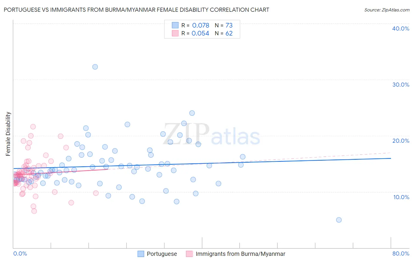 Portuguese vs Immigrants from Burma/Myanmar Female Disability