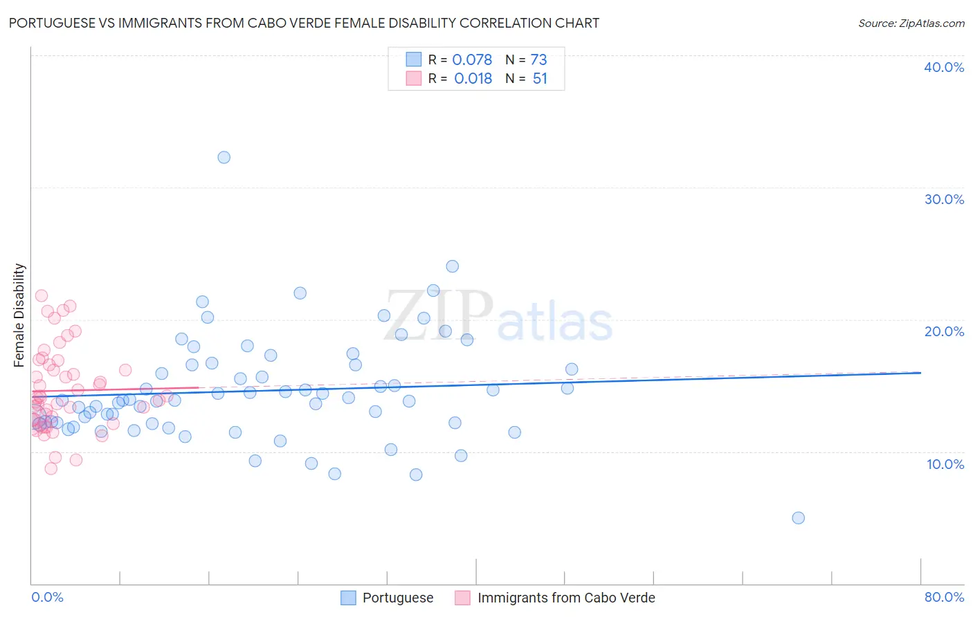 Portuguese vs Immigrants from Cabo Verde Female Disability