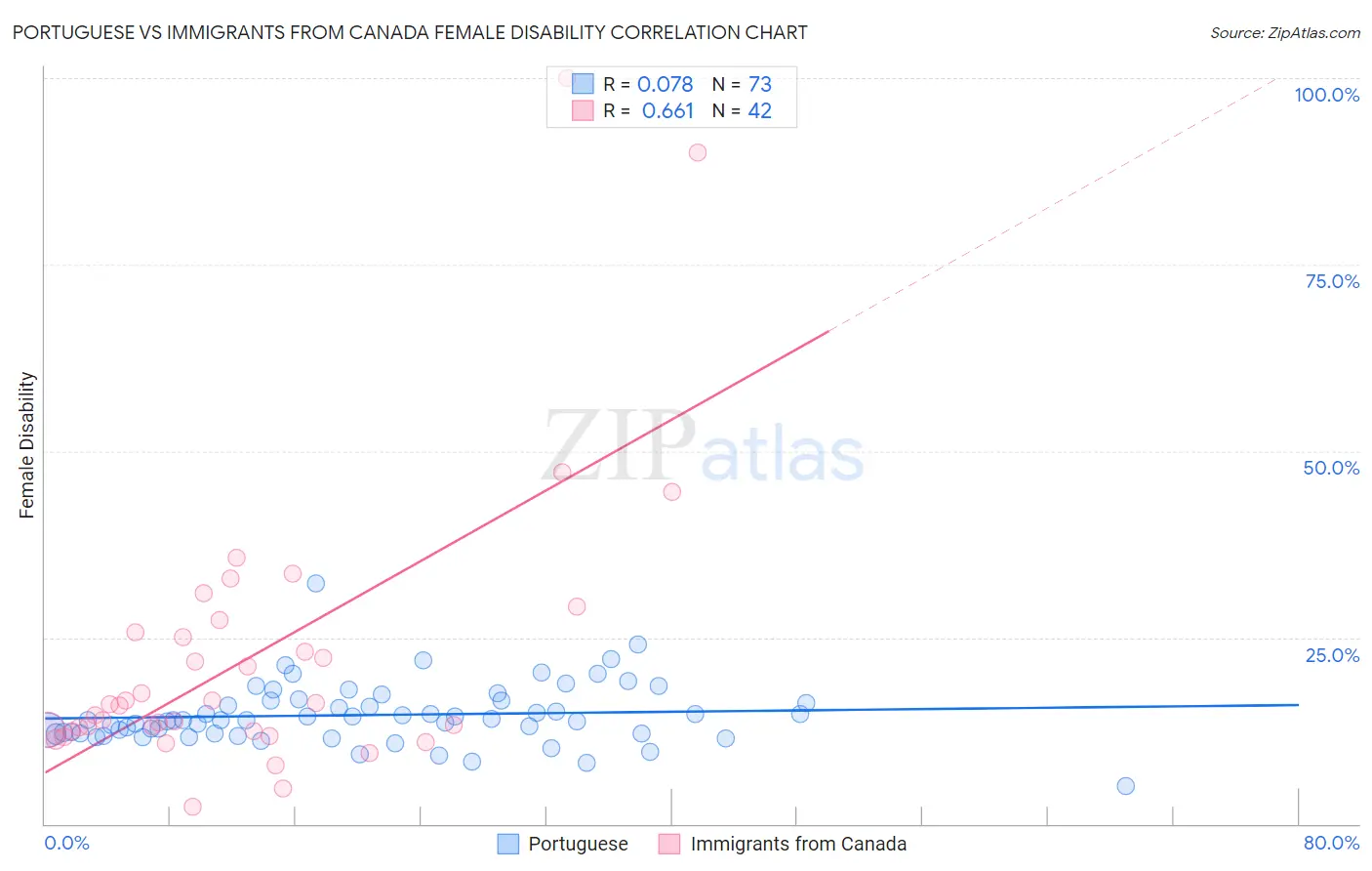 Portuguese vs Immigrants from Canada Female Disability