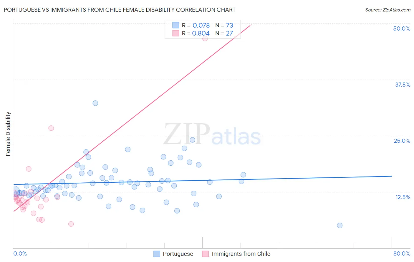 Portuguese vs Immigrants from Chile Female Disability