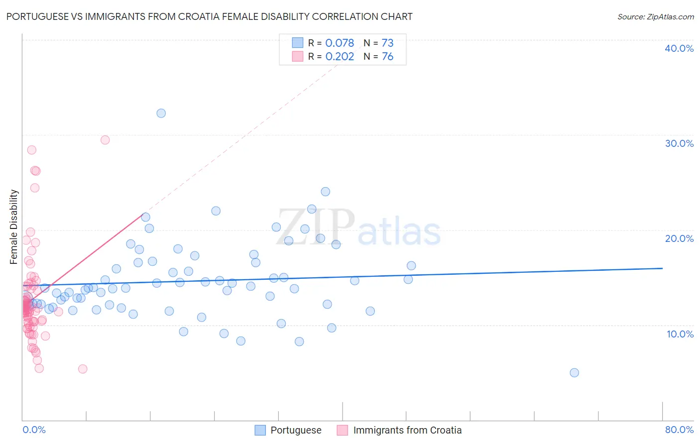 Portuguese vs Immigrants from Croatia Female Disability