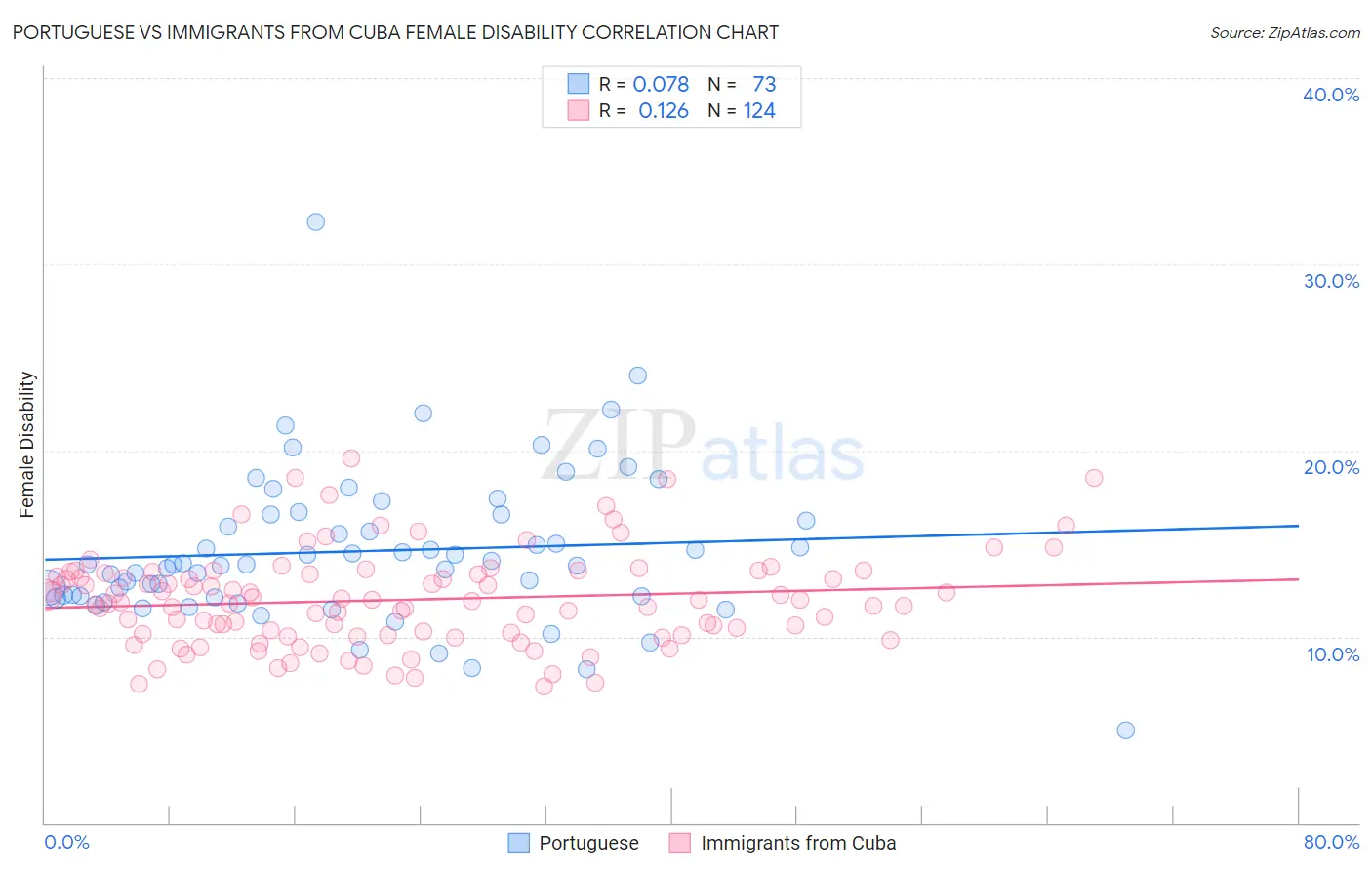 Portuguese vs Immigrants from Cuba Female Disability