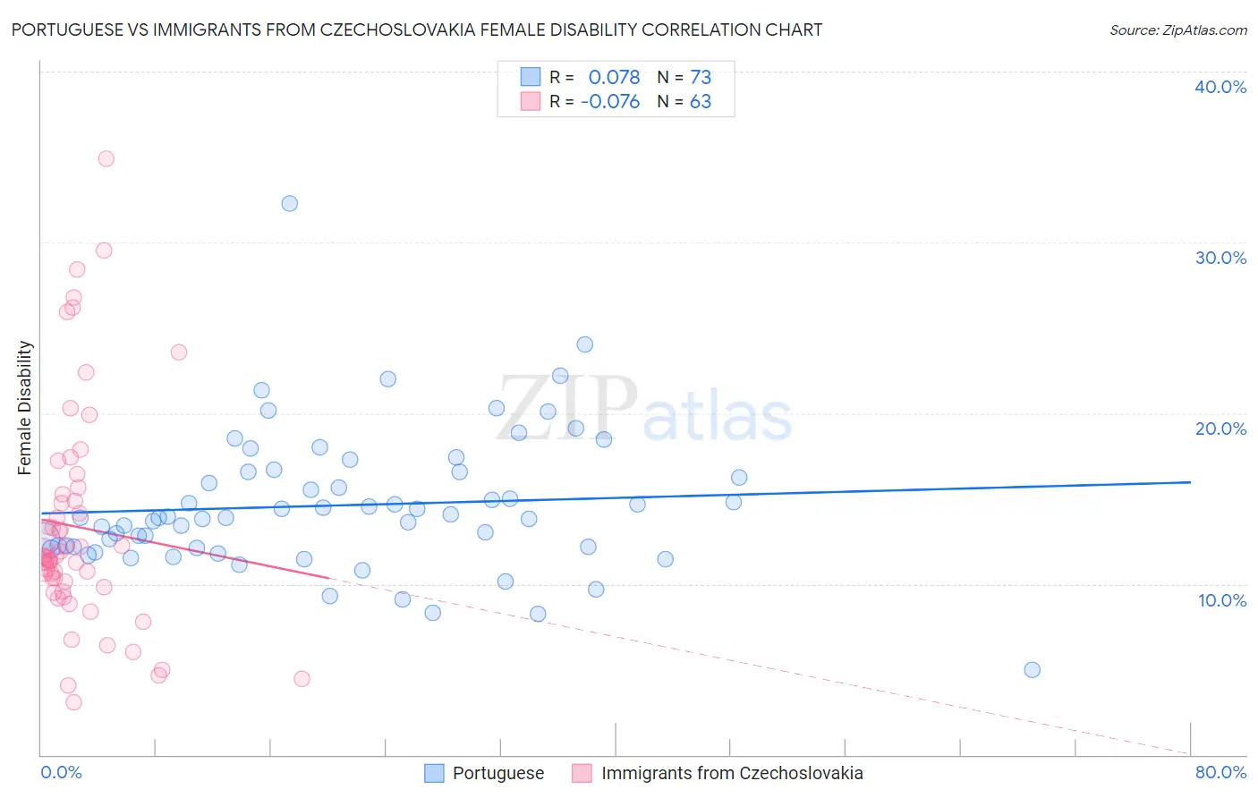 Portuguese vs Immigrants from Czechoslovakia Female Disability