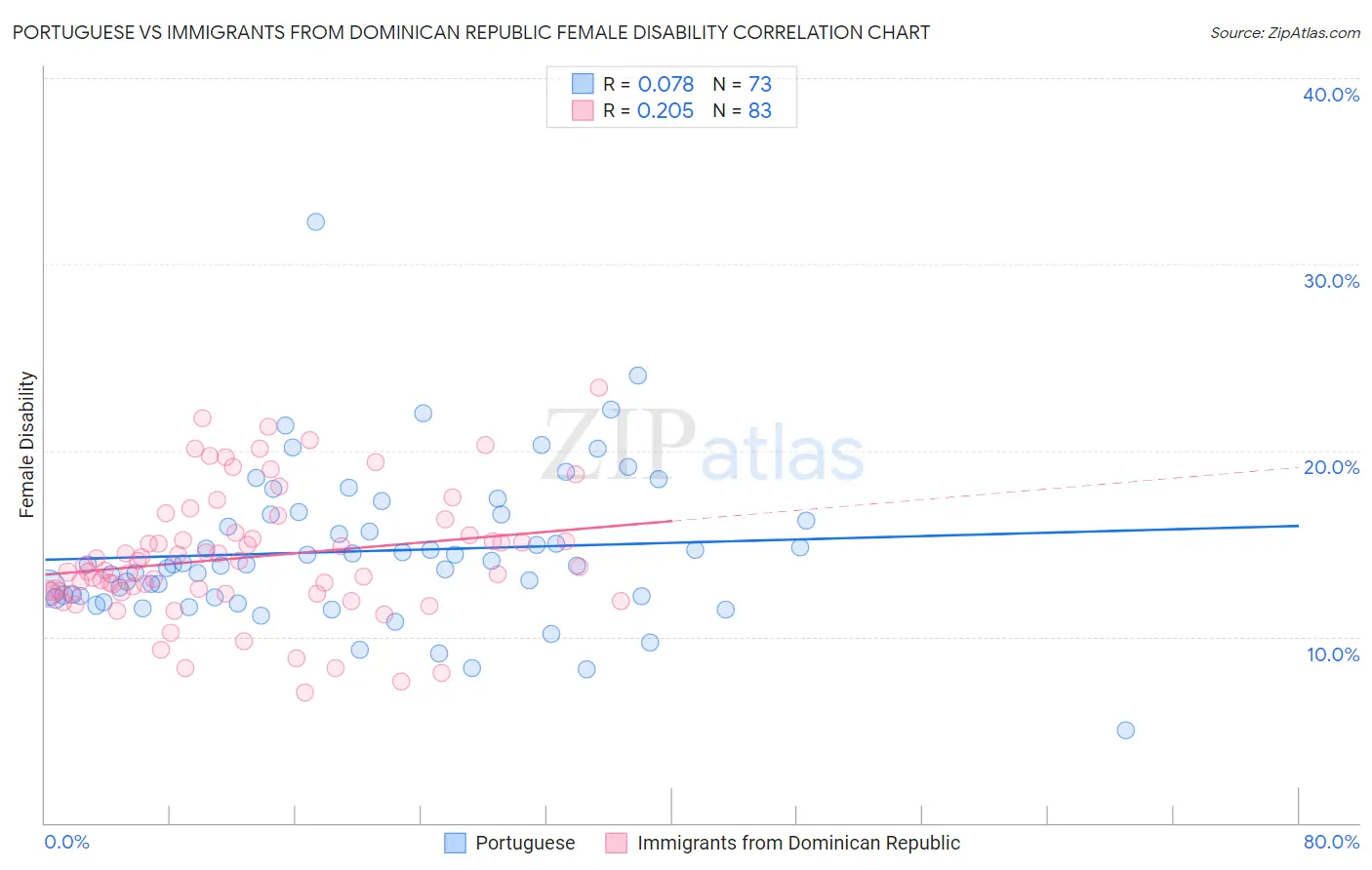 Portuguese vs Immigrants from Dominican Republic Female Disability