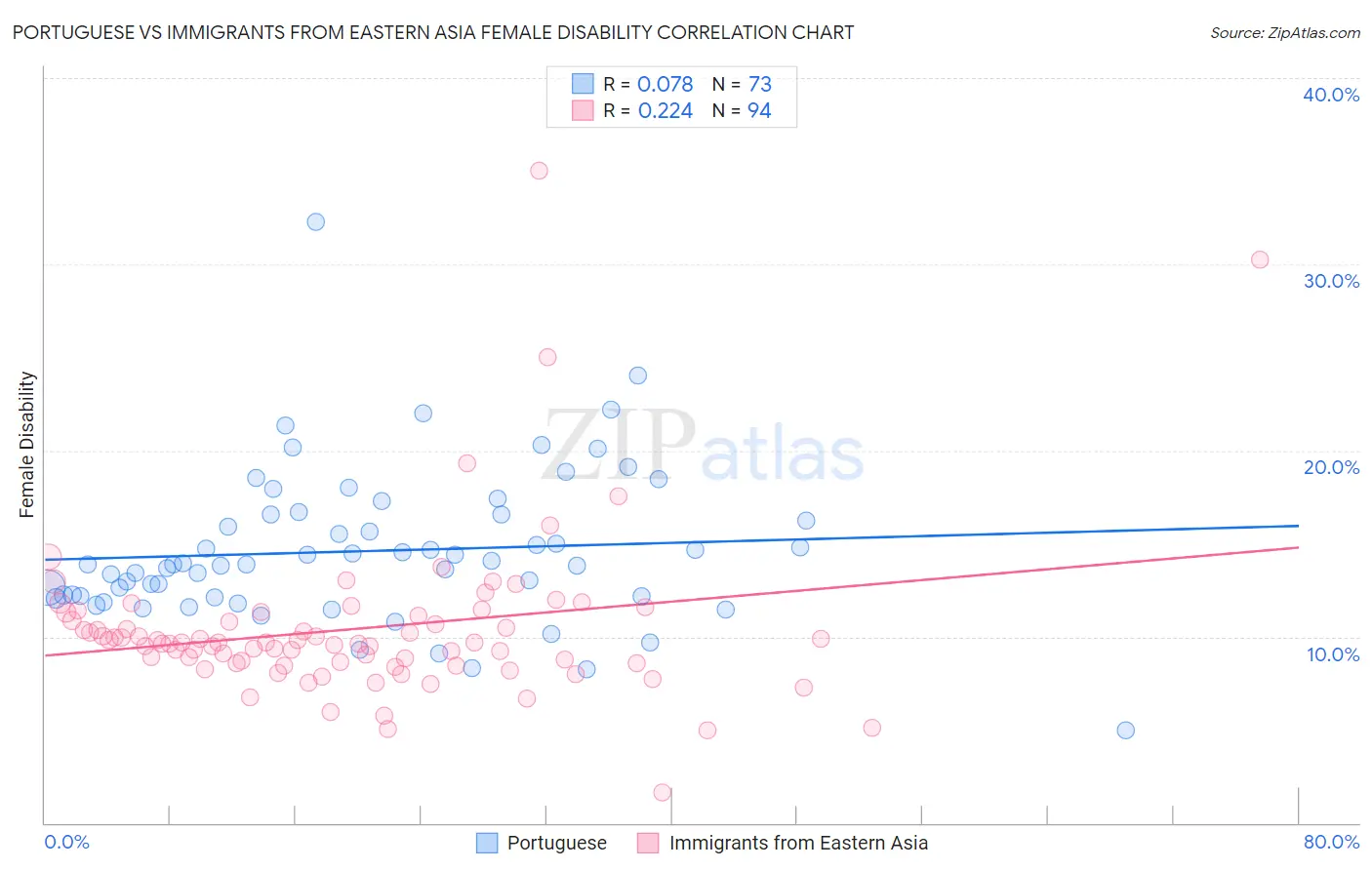 Portuguese vs Immigrants from Eastern Asia Female Disability