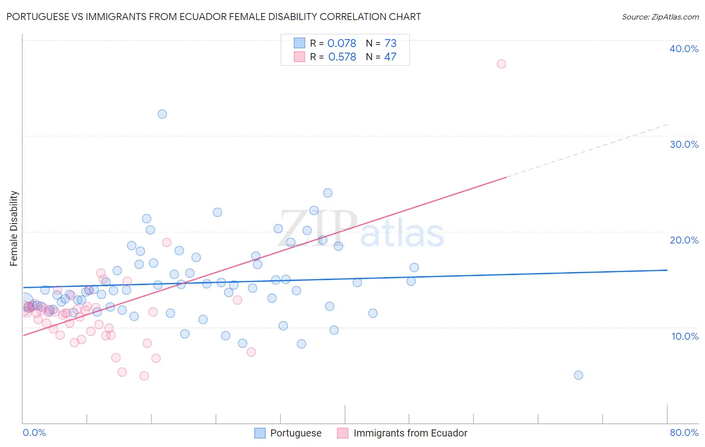 Portuguese vs Immigrants from Ecuador Female Disability