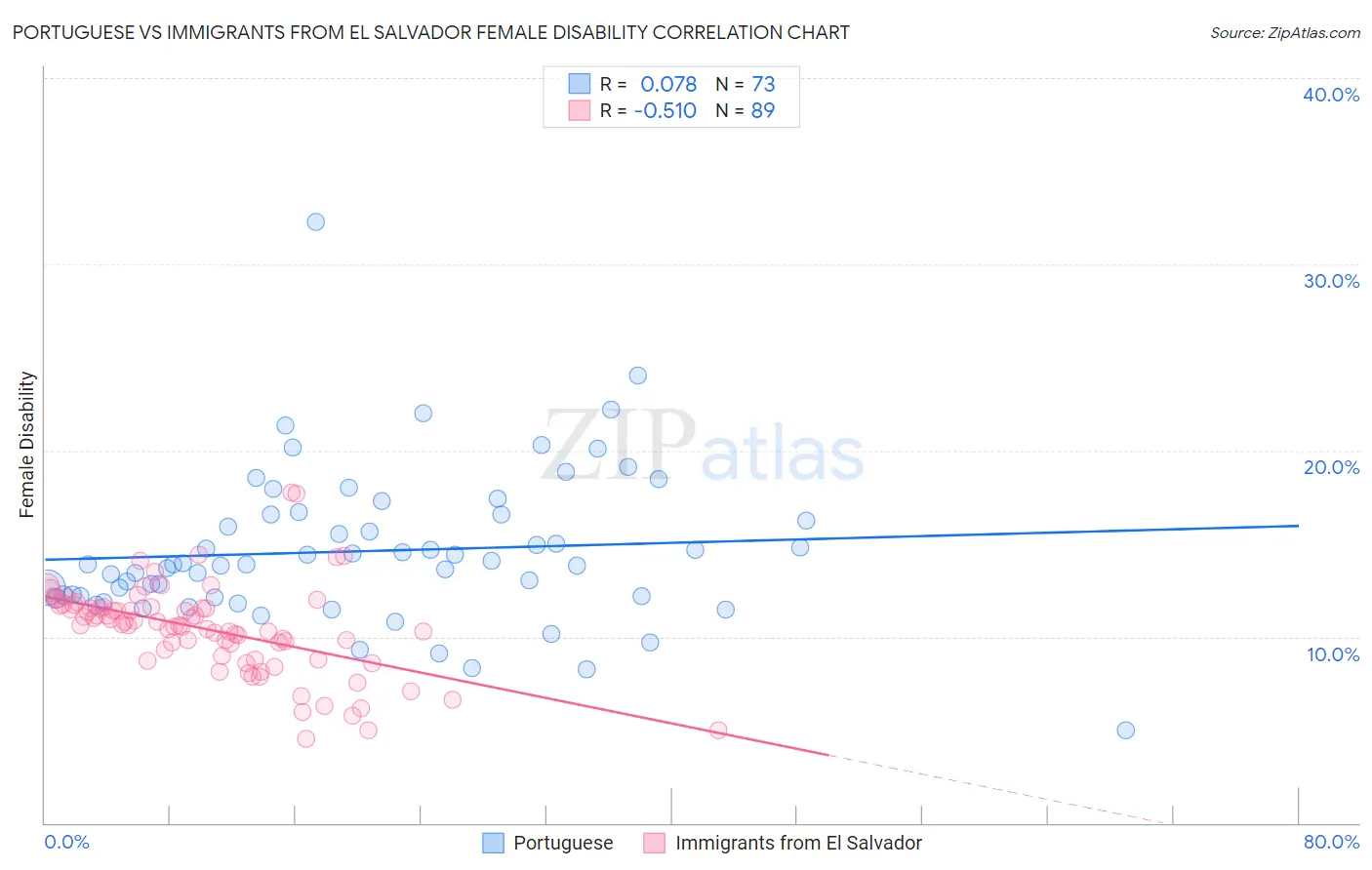 Portuguese vs Immigrants from El Salvador Female Disability