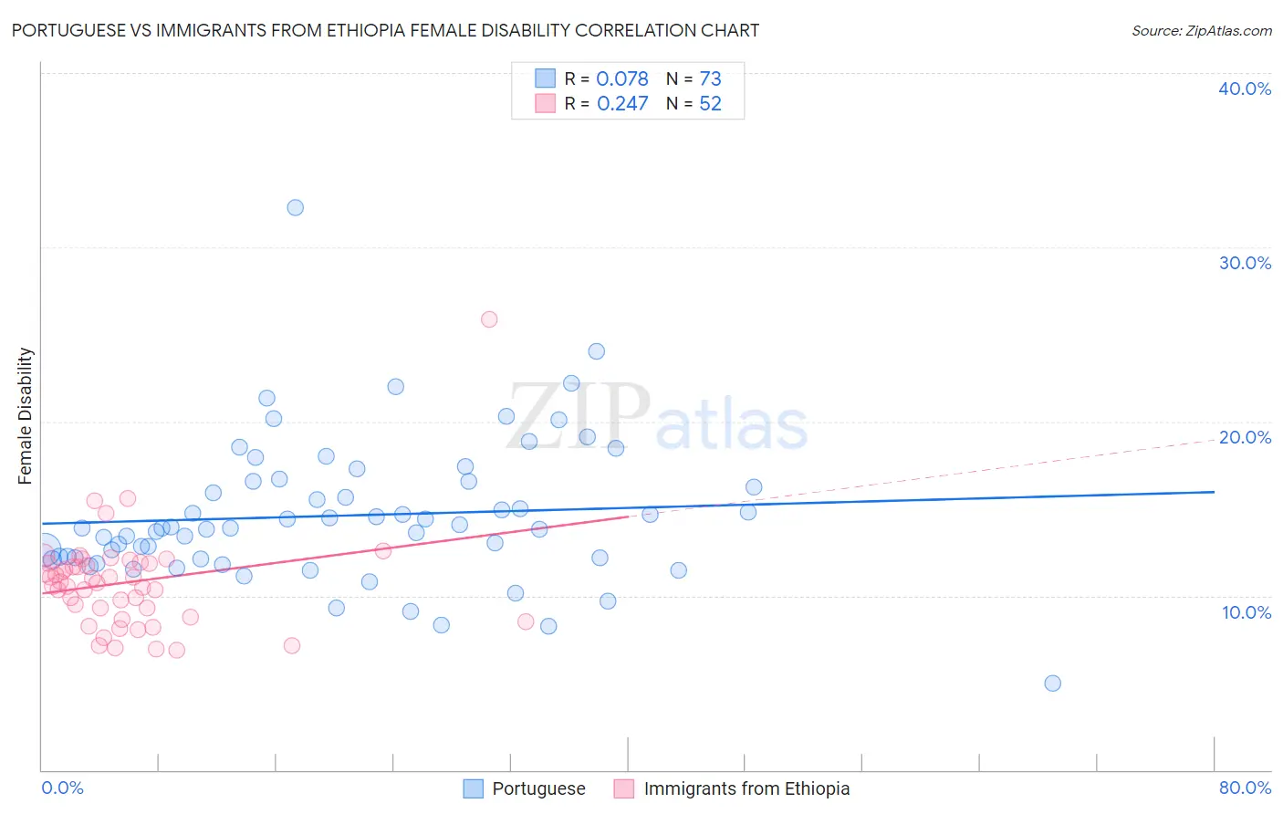 Portuguese vs Immigrants from Ethiopia Female Disability