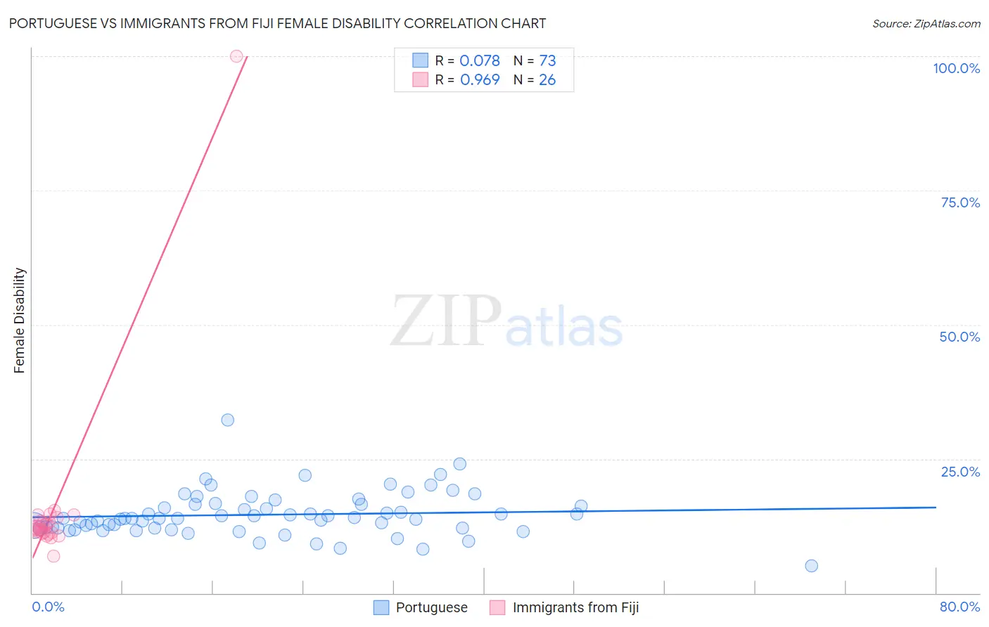 Portuguese vs Immigrants from Fiji Female Disability