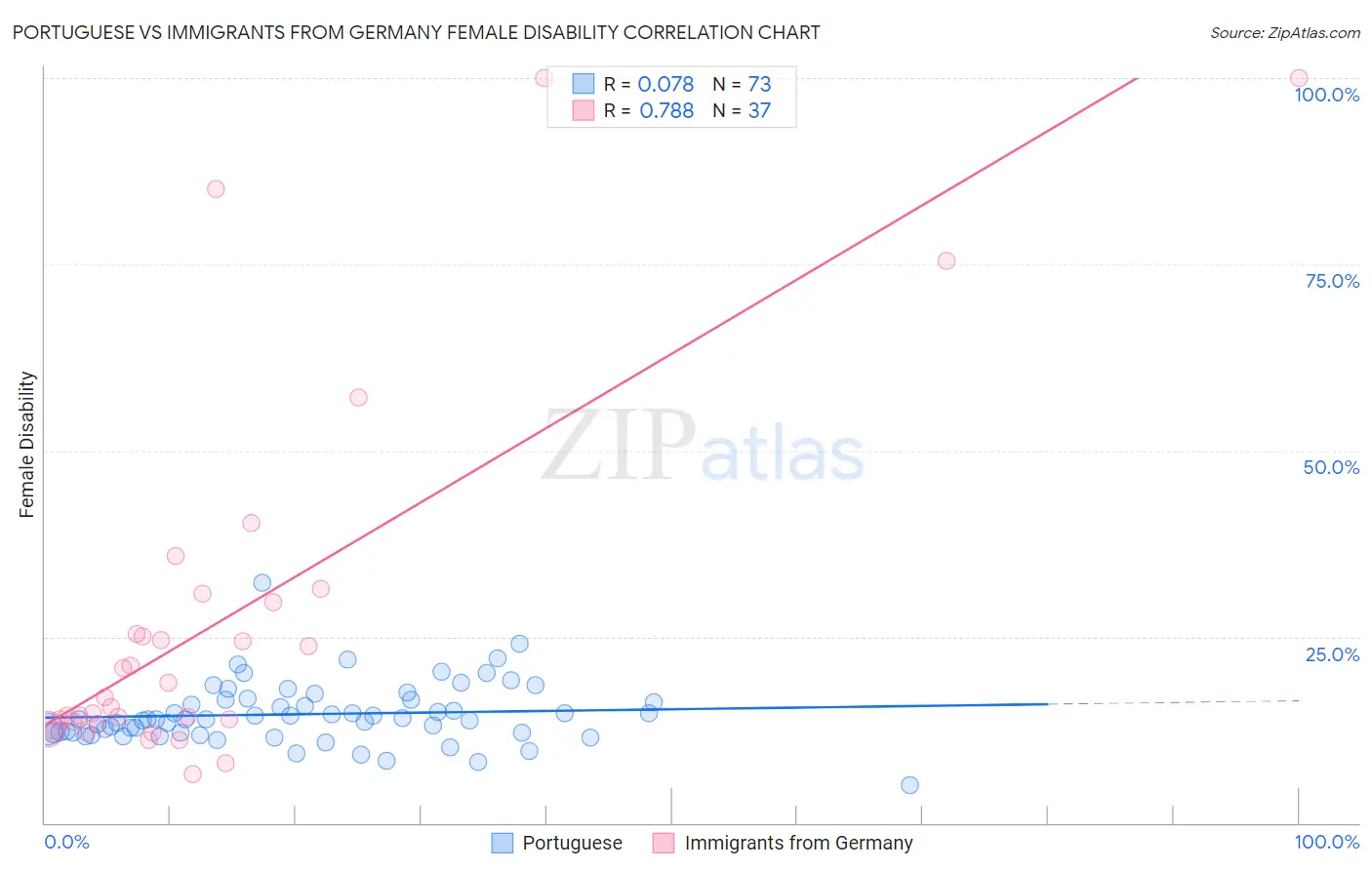 Portuguese vs Immigrants from Germany Female Disability