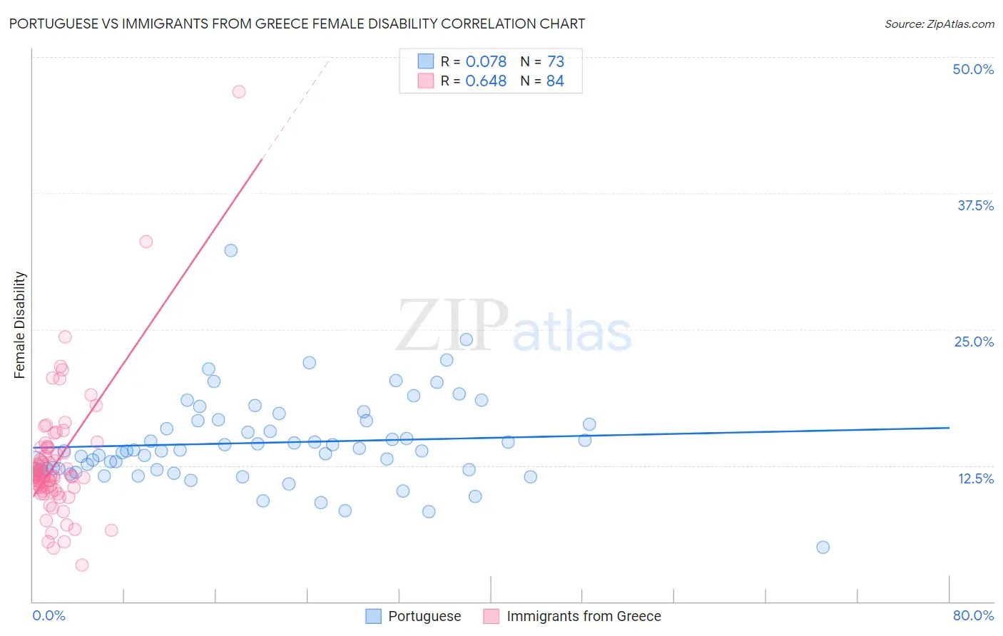 Portuguese vs Immigrants from Greece Female Disability