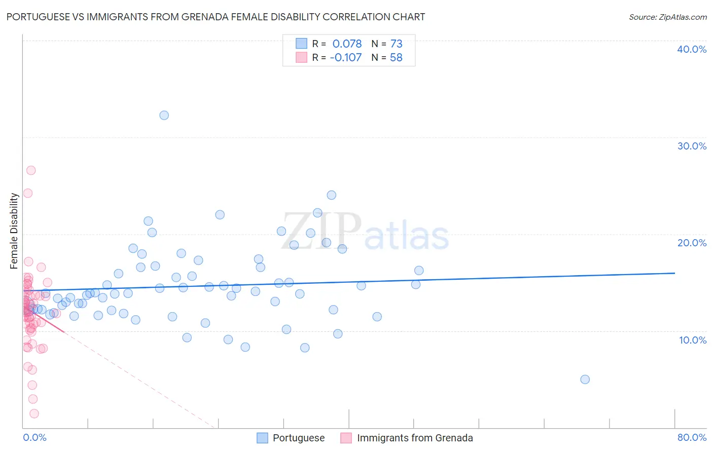 Portuguese vs Immigrants from Grenada Female Disability