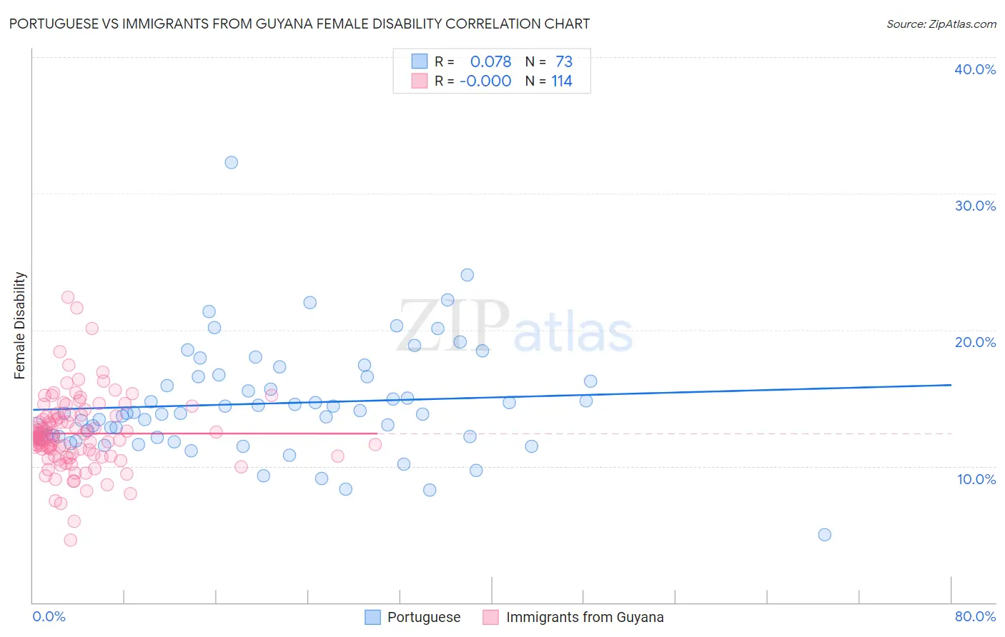 Portuguese vs Immigrants from Guyana Female Disability