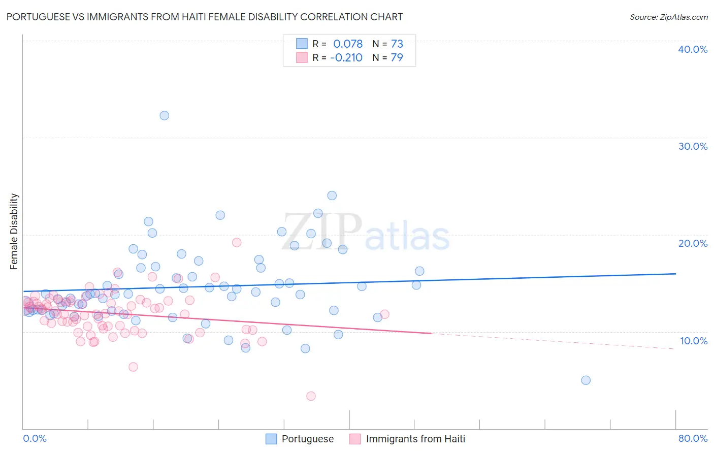 Portuguese vs Immigrants from Haiti Female Disability