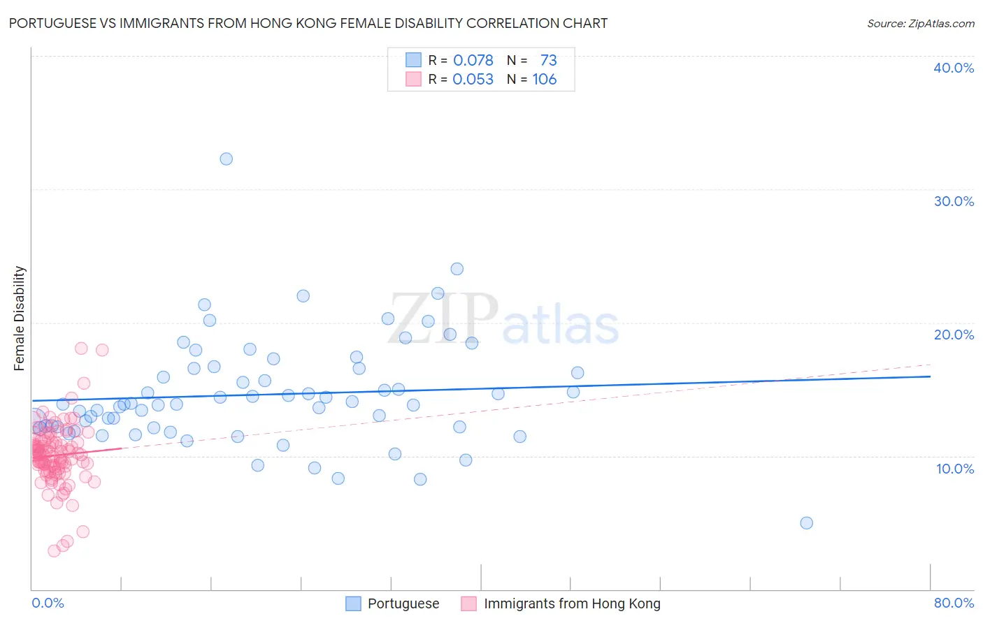 Portuguese vs Immigrants from Hong Kong Female Disability