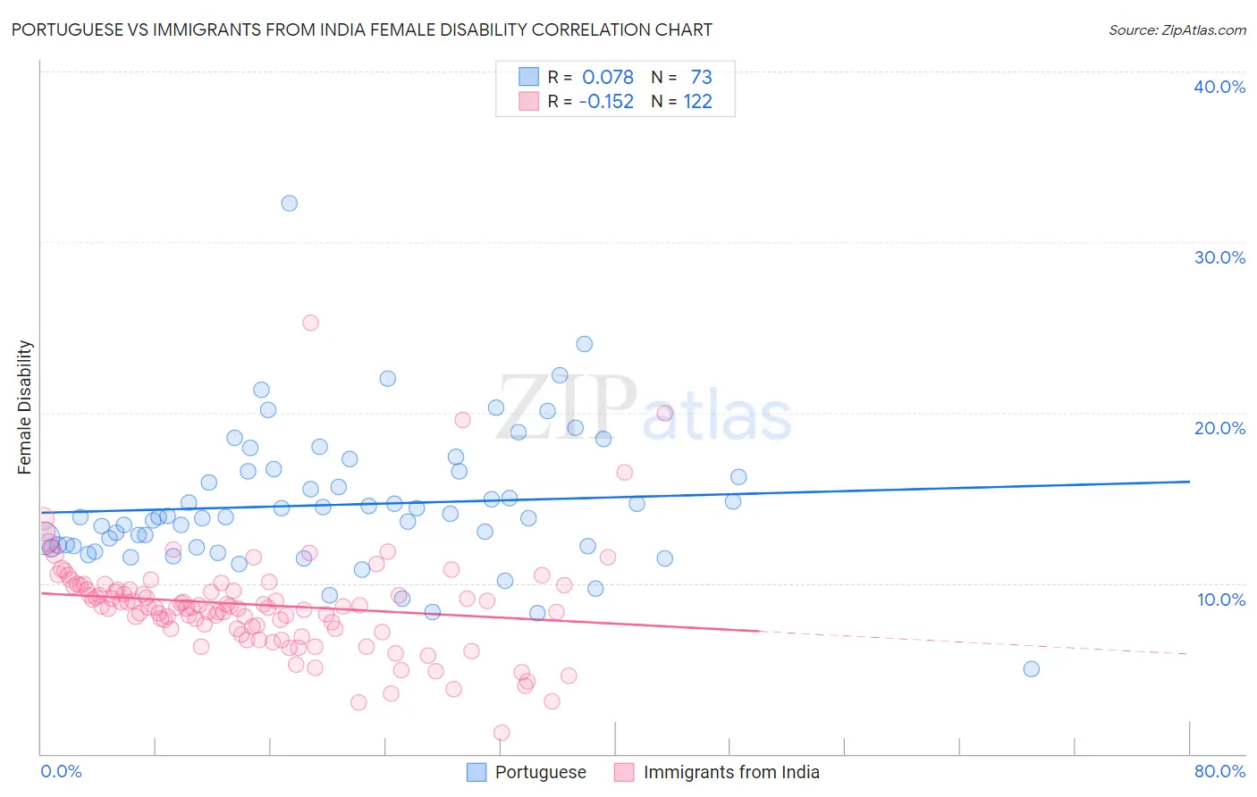 Portuguese vs Immigrants from India Female Disability