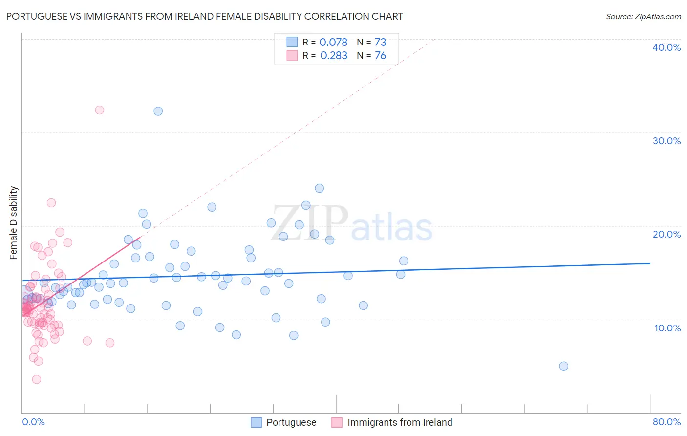 Portuguese vs Immigrants from Ireland Female Disability