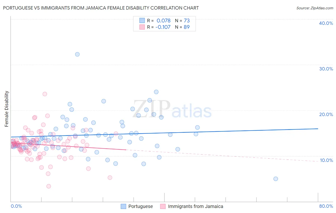 Portuguese vs Immigrants from Jamaica Female Disability