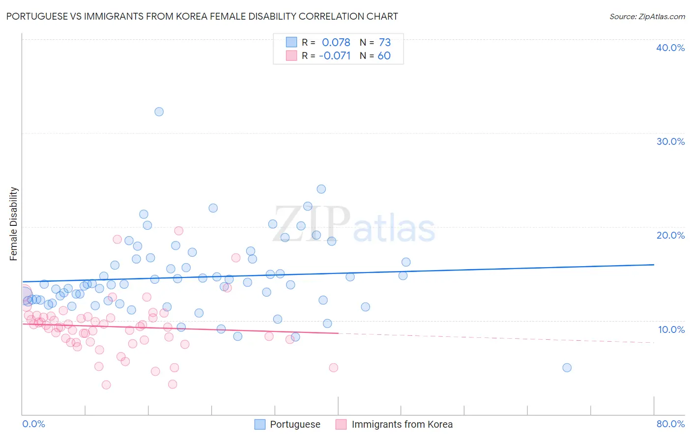 Portuguese vs Immigrants from Korea Female Disability