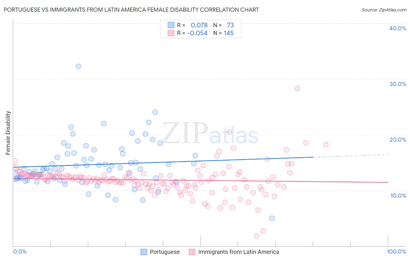 Portuguese vs Immigrants from Latin America Female Disability