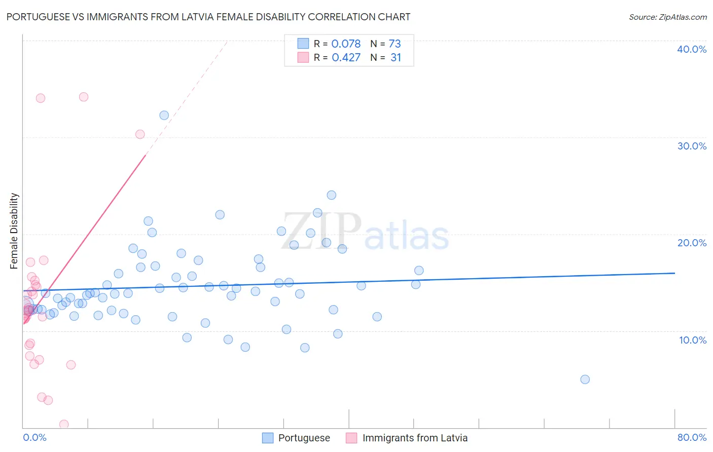 Portuguese vs Immigrants from Latvia Female Disability
