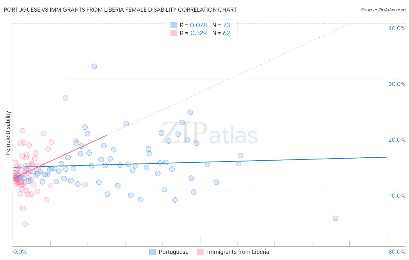 Portuguese vs Immigrants from Liberia Female Disability