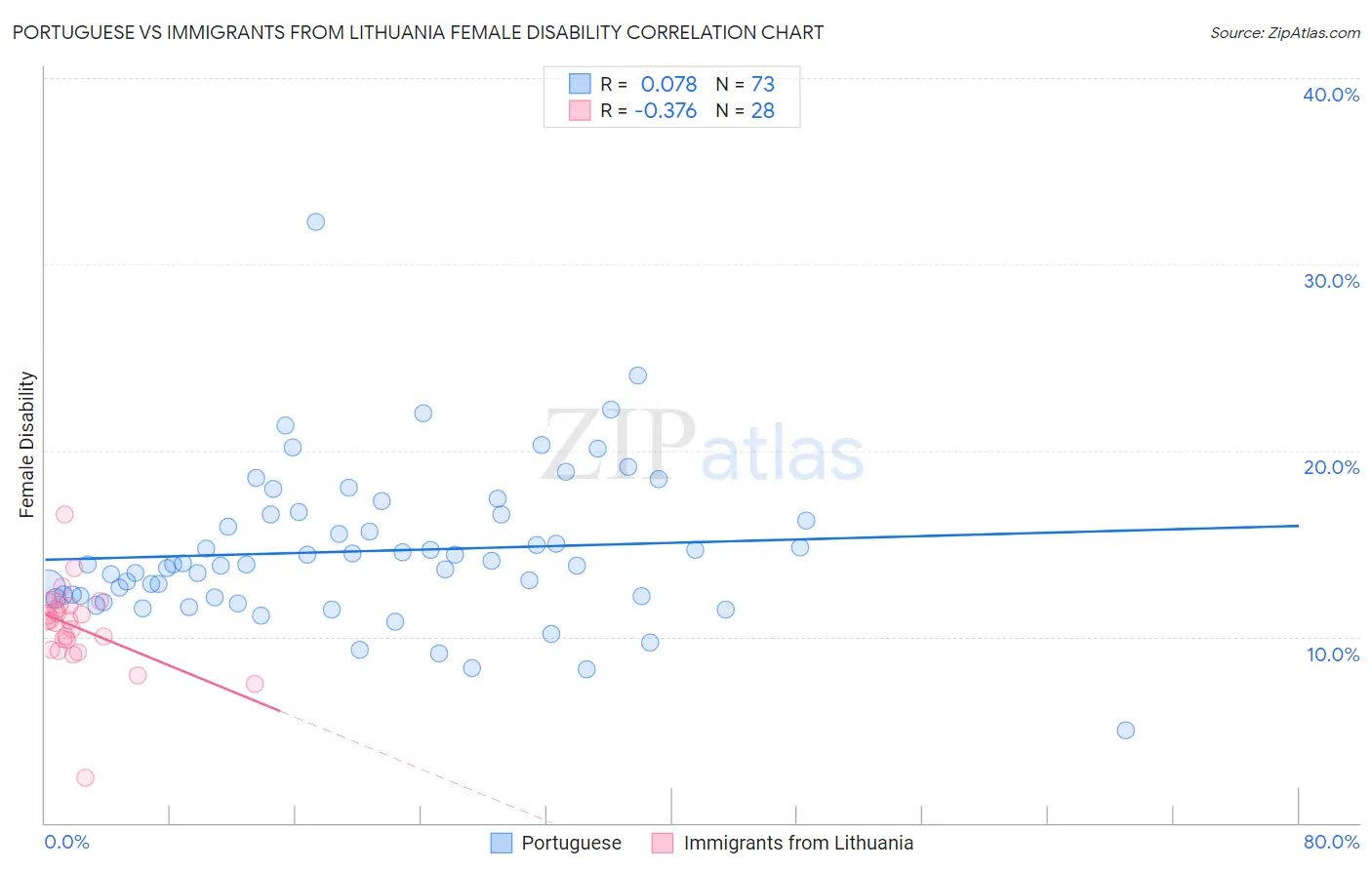 Portuguese vs Immigrants from Lithuania Female Disability