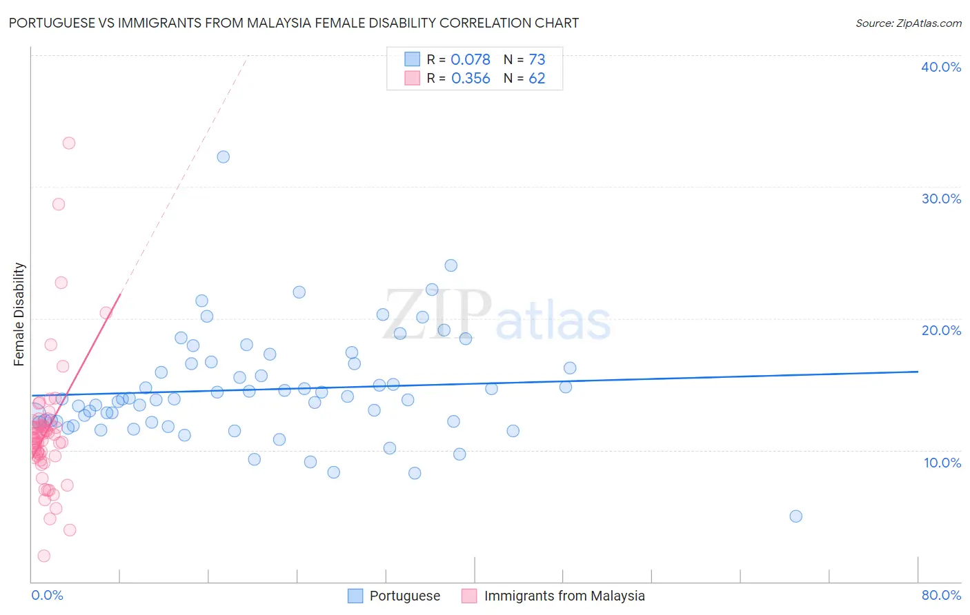 Portuguese vs Immigrants from Malaysia Female Disability