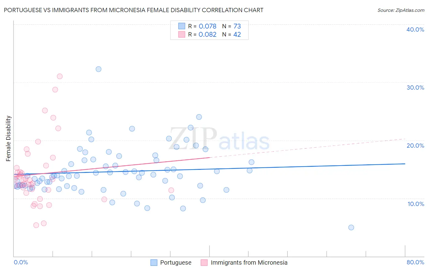 Portuguese vs Immigrants from Micronesia Female Disability