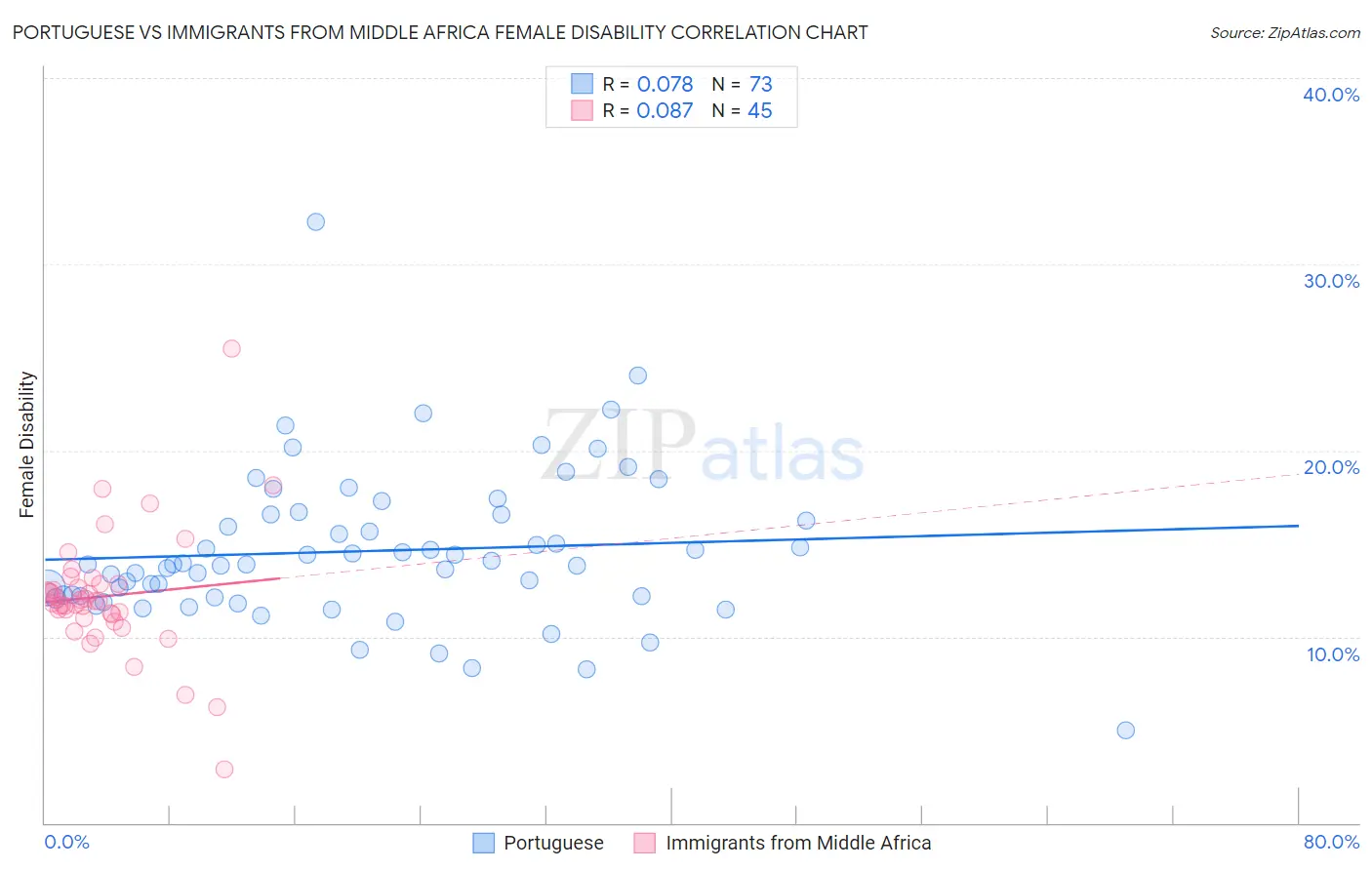 Portuguese vs Immigrants from Middle Africa Female Disability