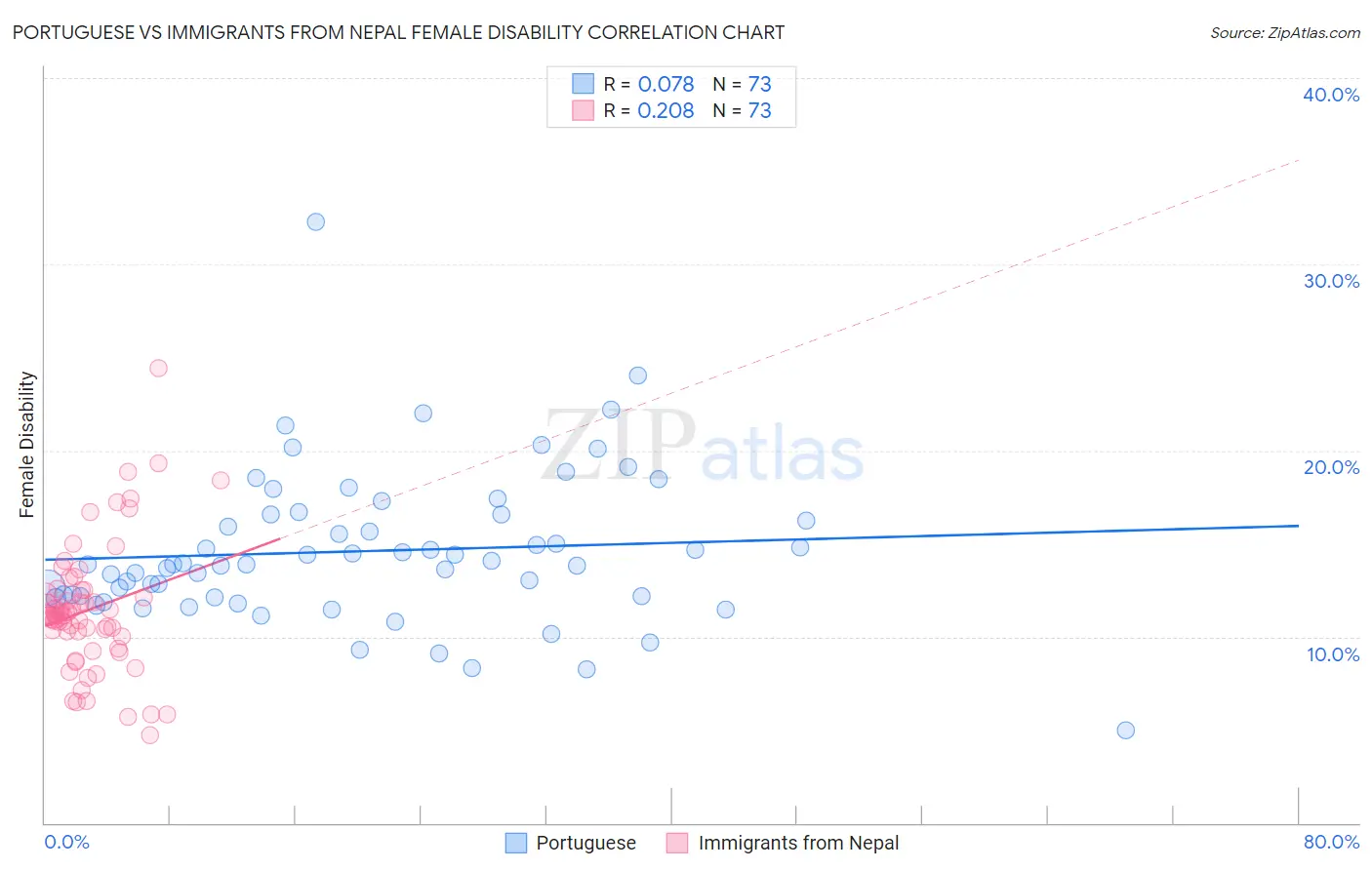 Portuguese vs Immigrants from Nepal Female Disability