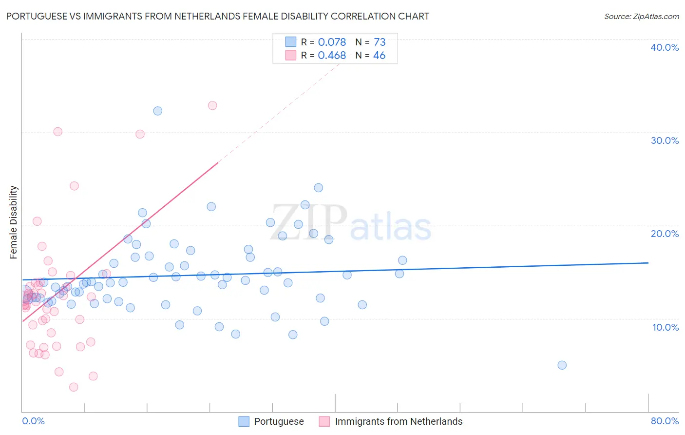 Portuguese vs Immigrants from Netherlands Female Disability