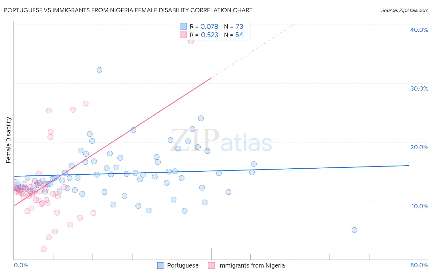 Portuguese vs Immigrants from Nigeria Female Disability