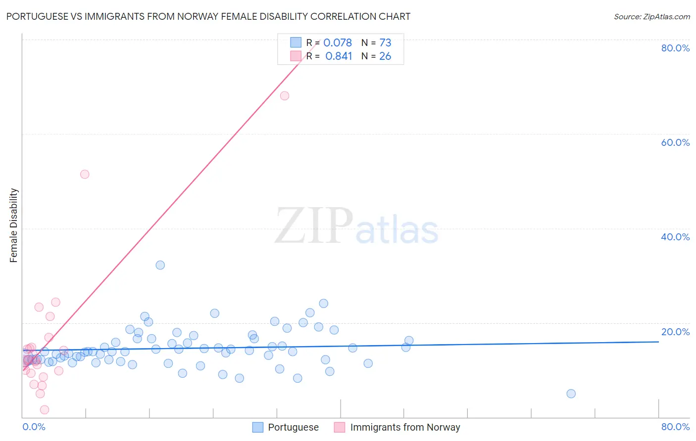 Portuguese vs Immigrants from Norway Female Disability