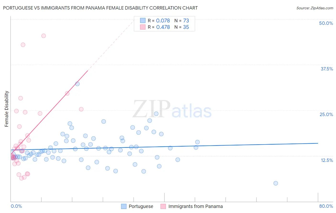 Portuguese vs Immigrants from Panama Female Disability