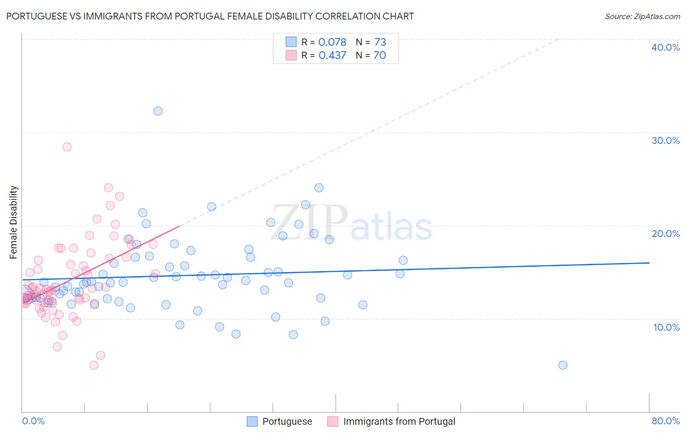 Portuguese vs Immigrants from Portugal Female Disability