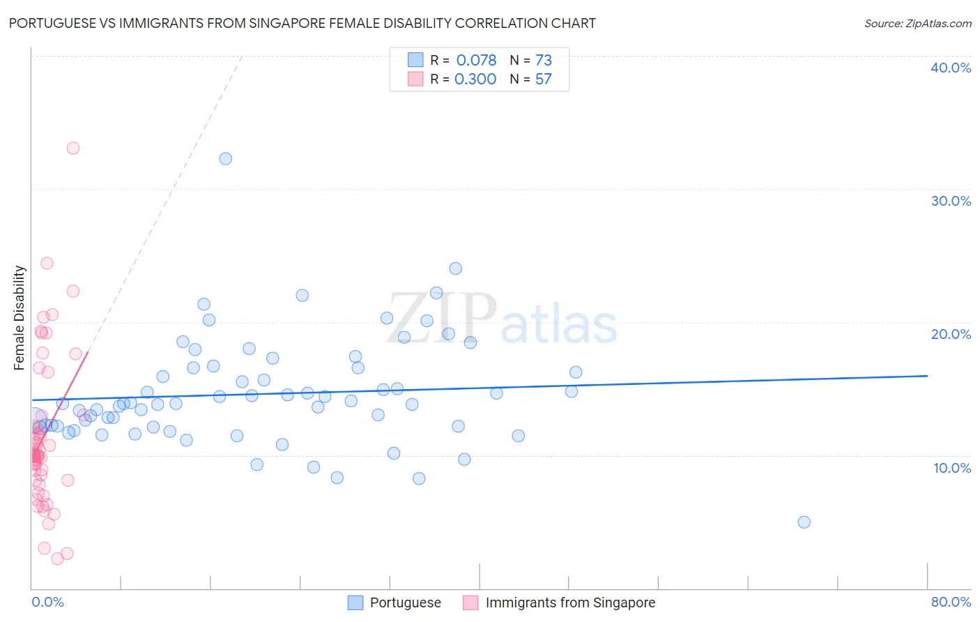 Portuguese vs Immigrants from Singapore Female Disability