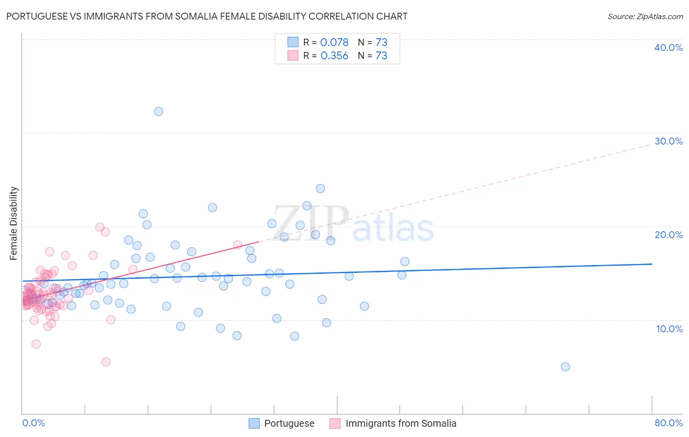 Portuguese vs Immigrants from Somalia Female Disability