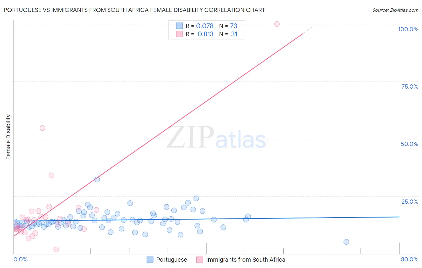 Portuguese vs Immigrants from South Africa Female Disability