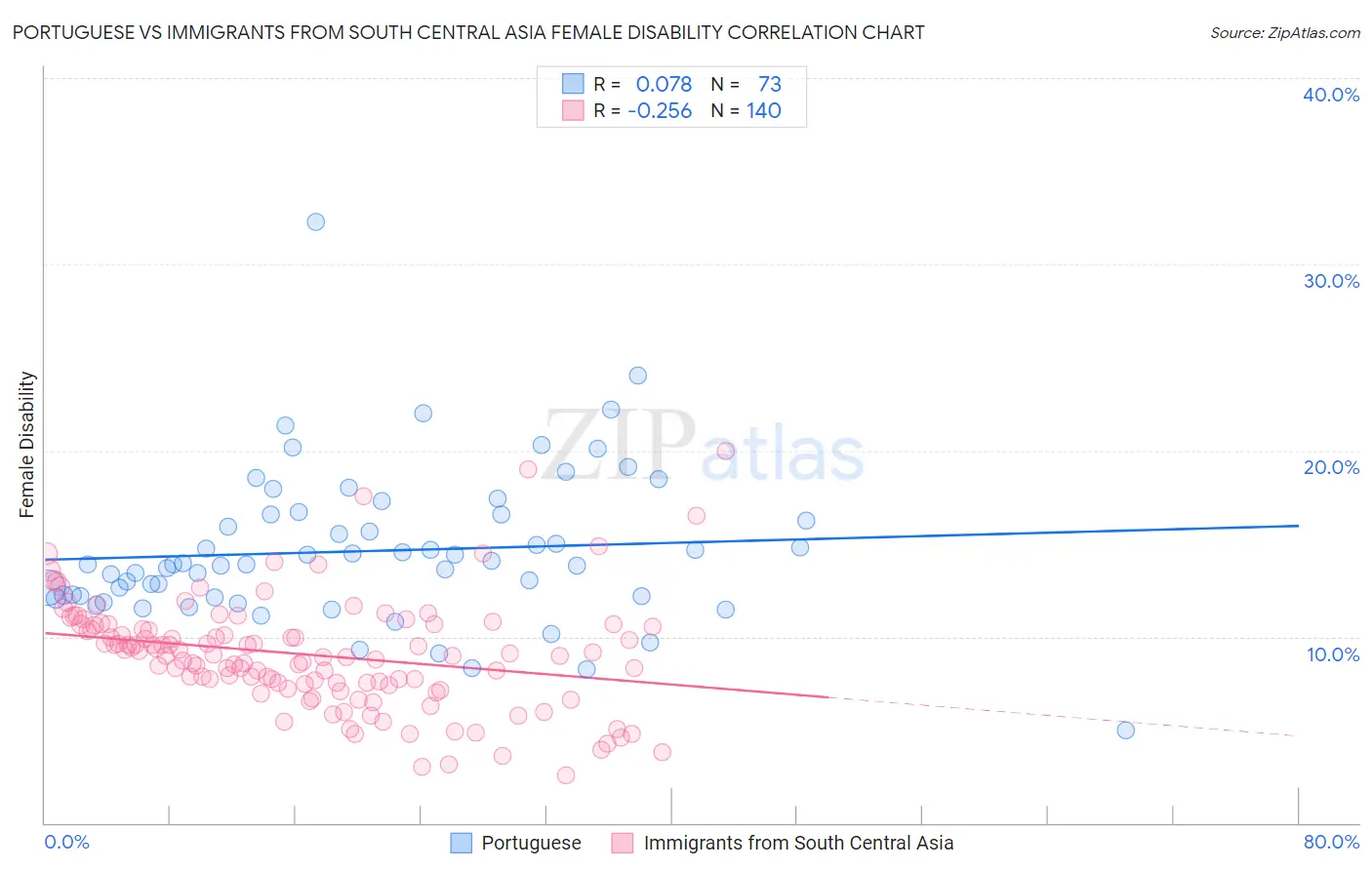 Portuguese vs Immigrants from South Central Asia Female Disability