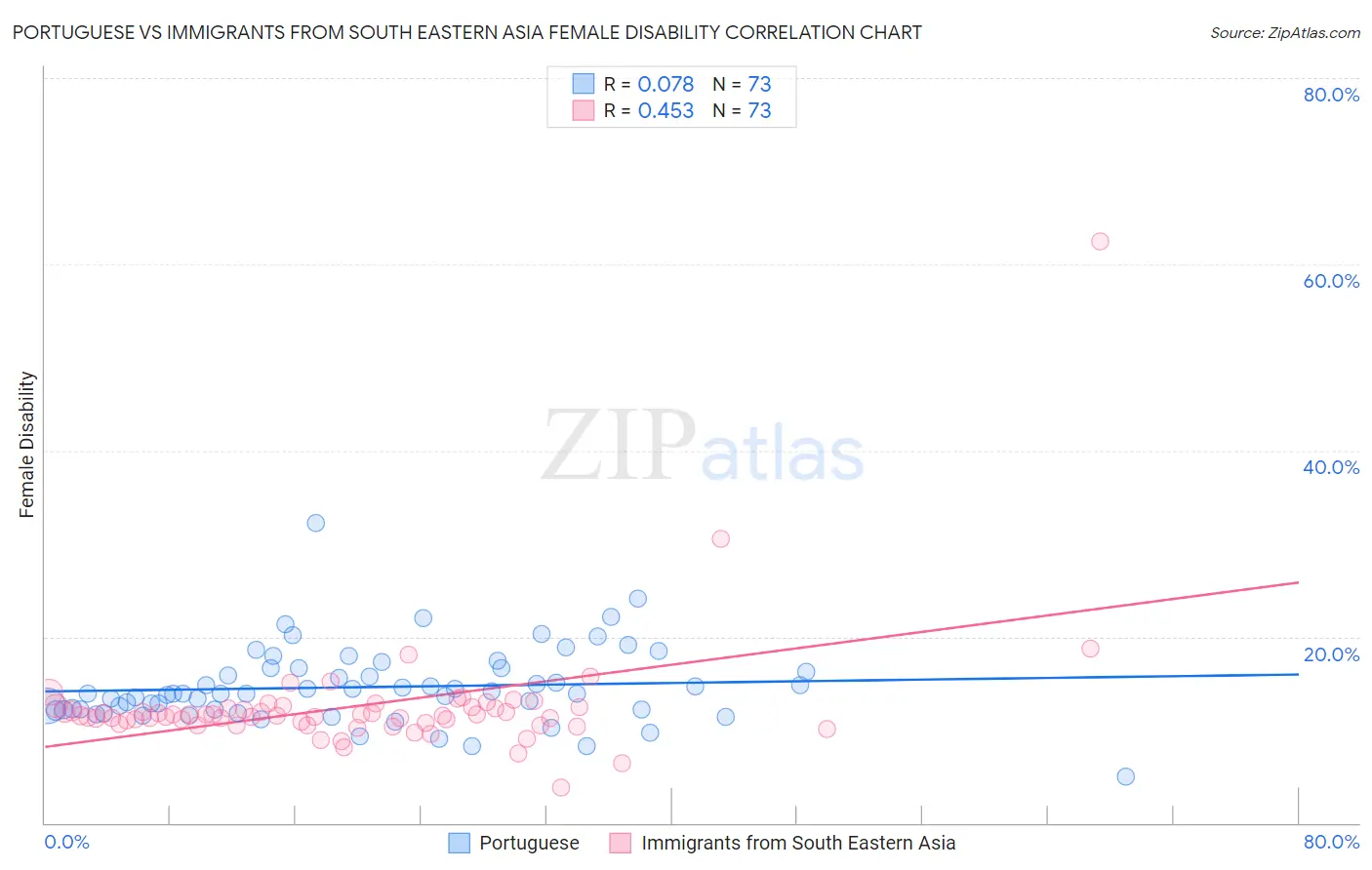 Portuguese vs Immigrants from South Eastern Asia Female Disability