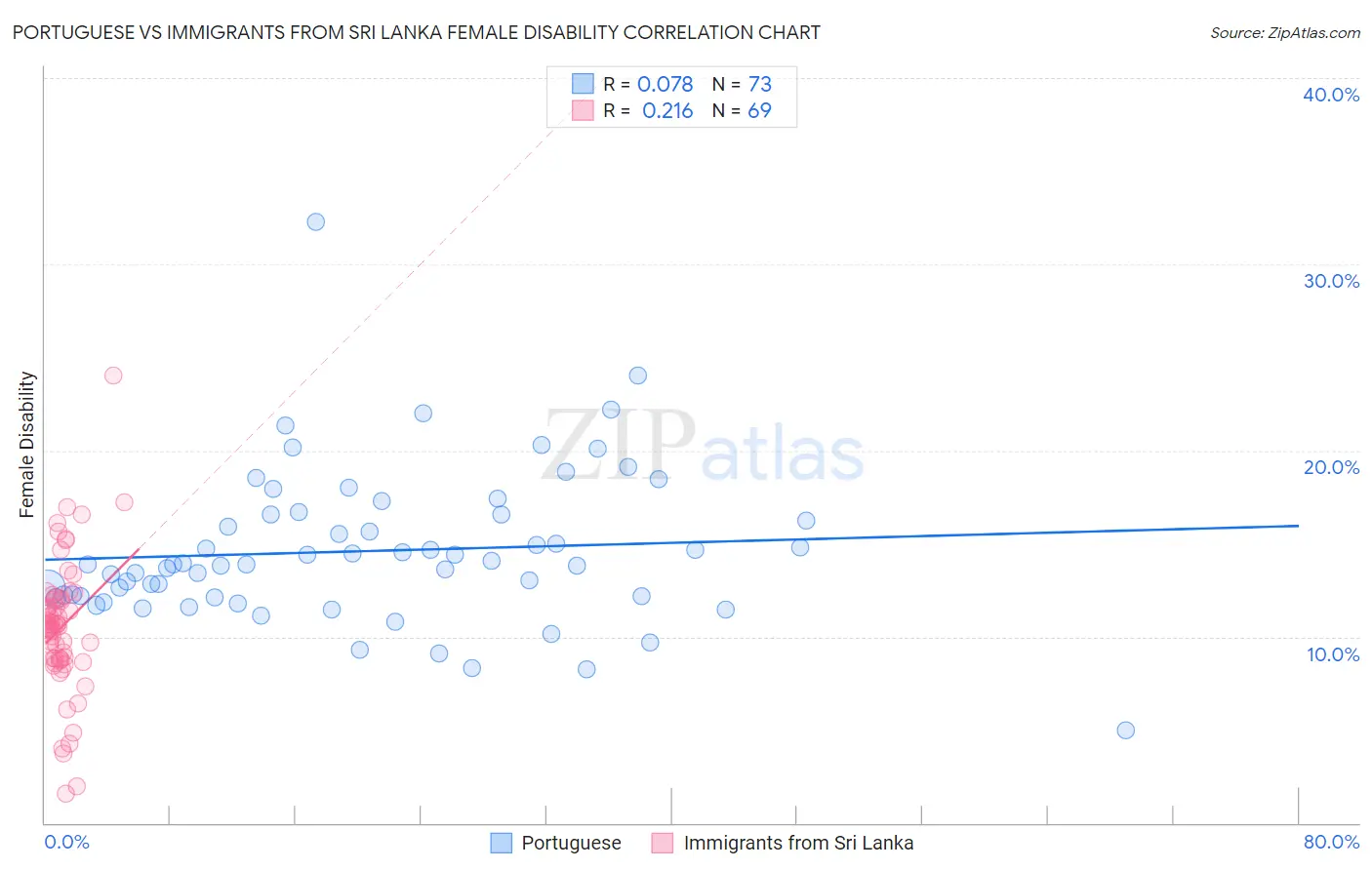 Portuguese vs Immigrants from Sri Lanka Female Disability