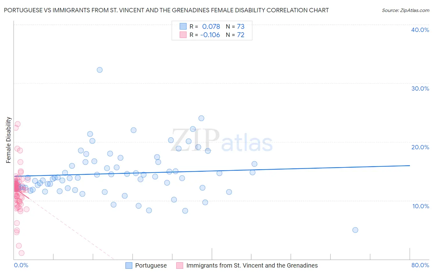 Portuguese vs Immigrants from St. Vincent and the Grenadines Female Disability