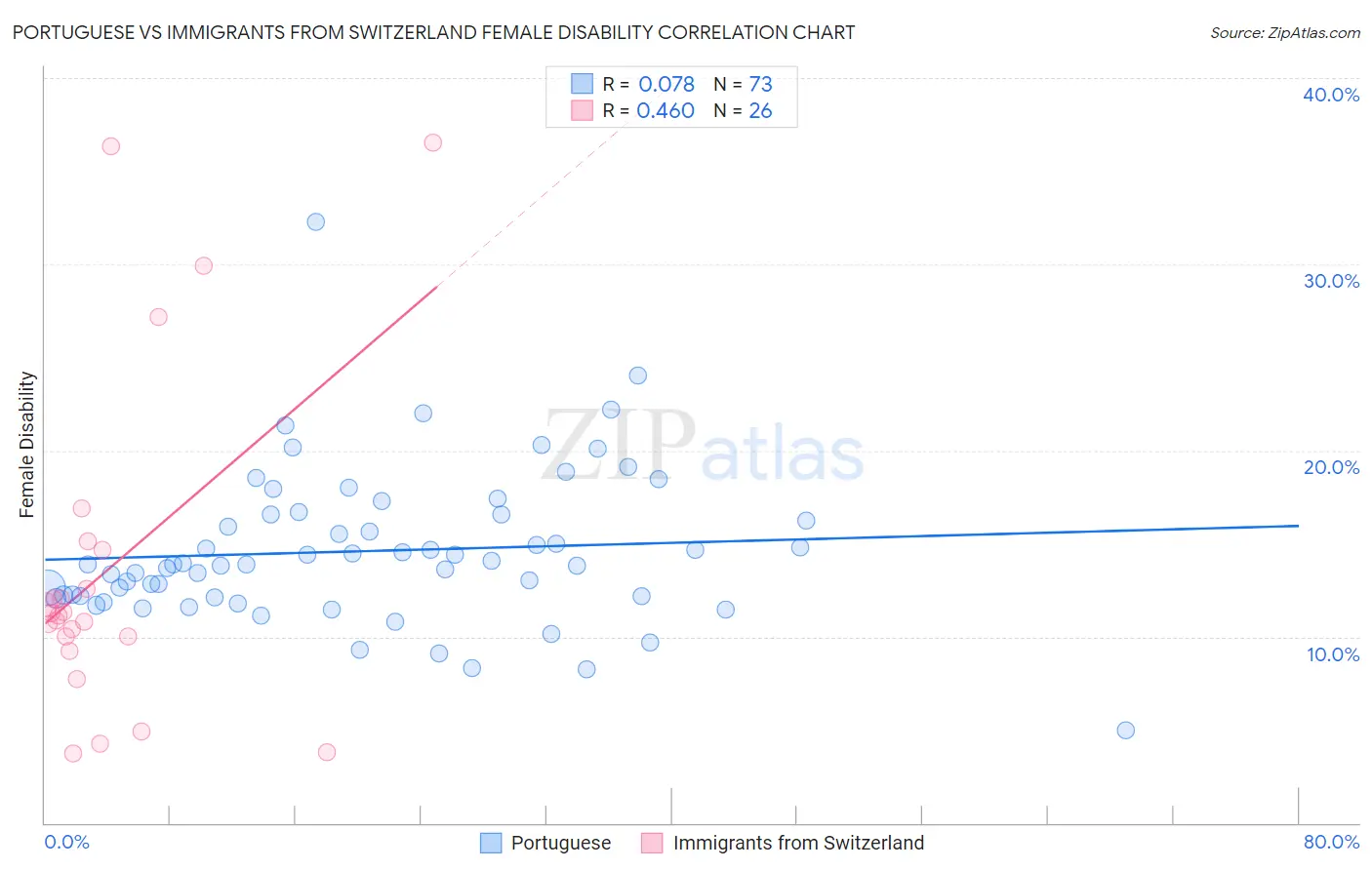 Portuguese vs Immigrants from Switzerland Female Disability