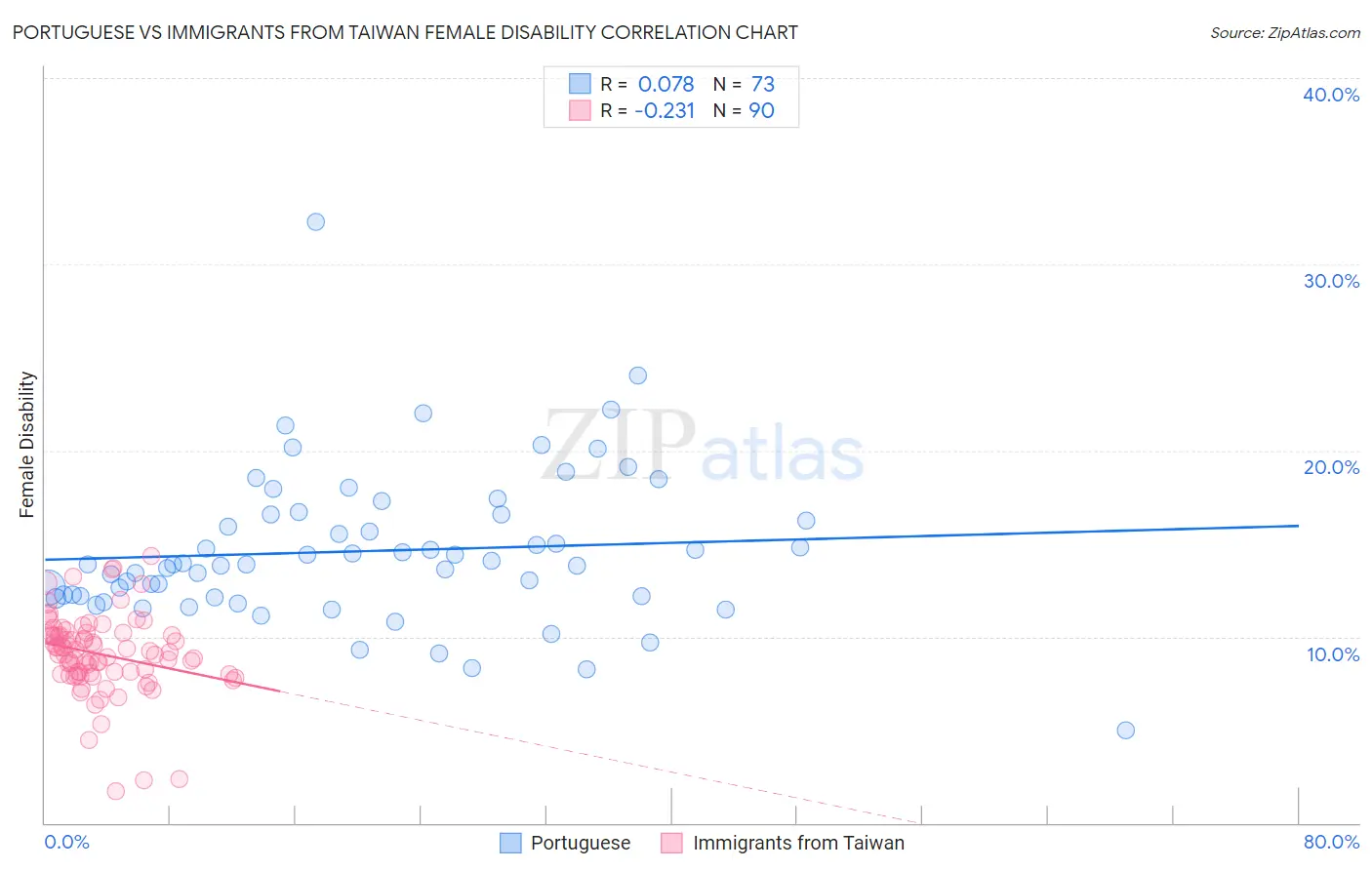 Portuguese vs Immigrants from Taiwan Female Disability