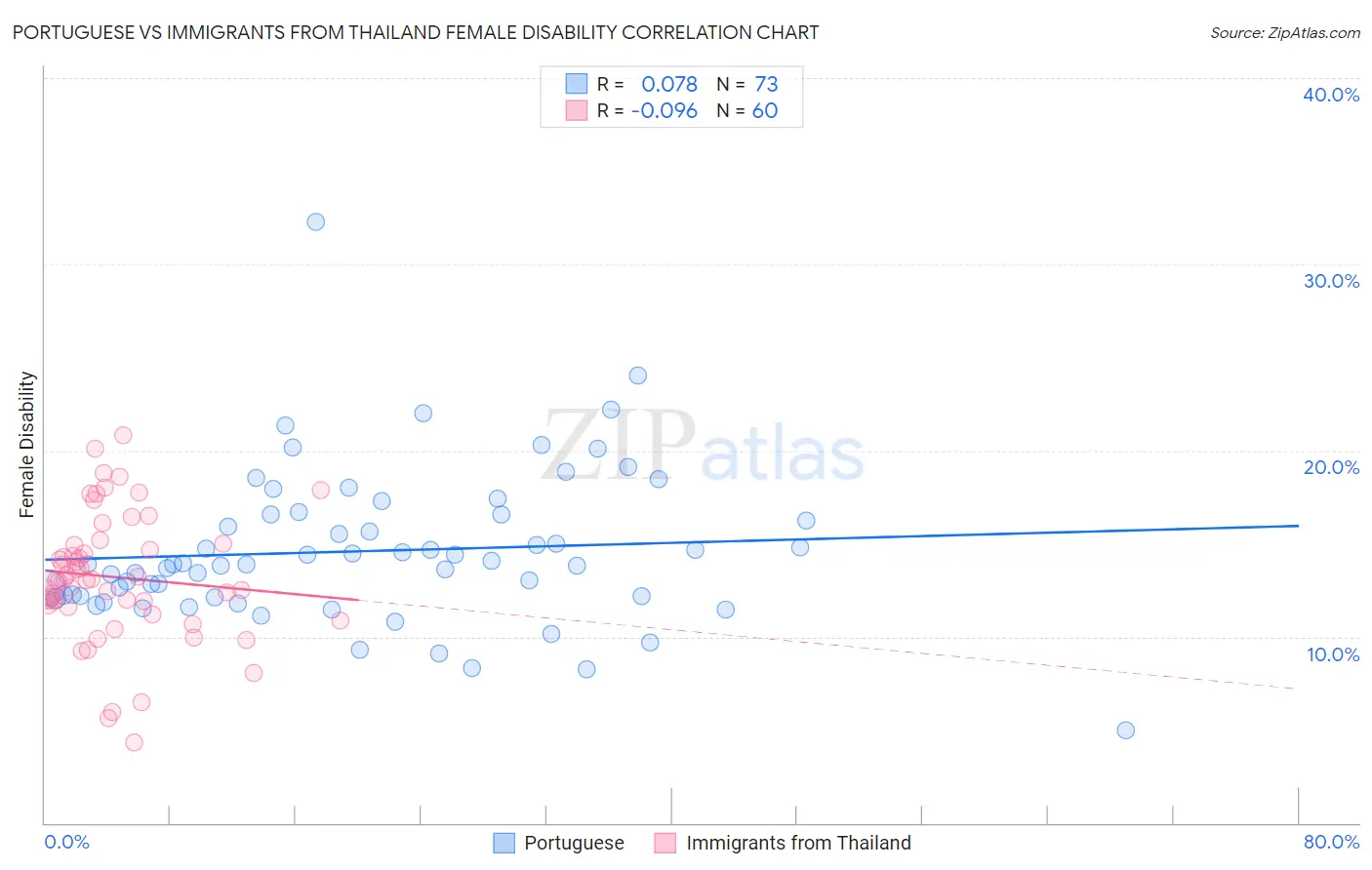 Portuguese vs Immigrants from Thailand Female Disability