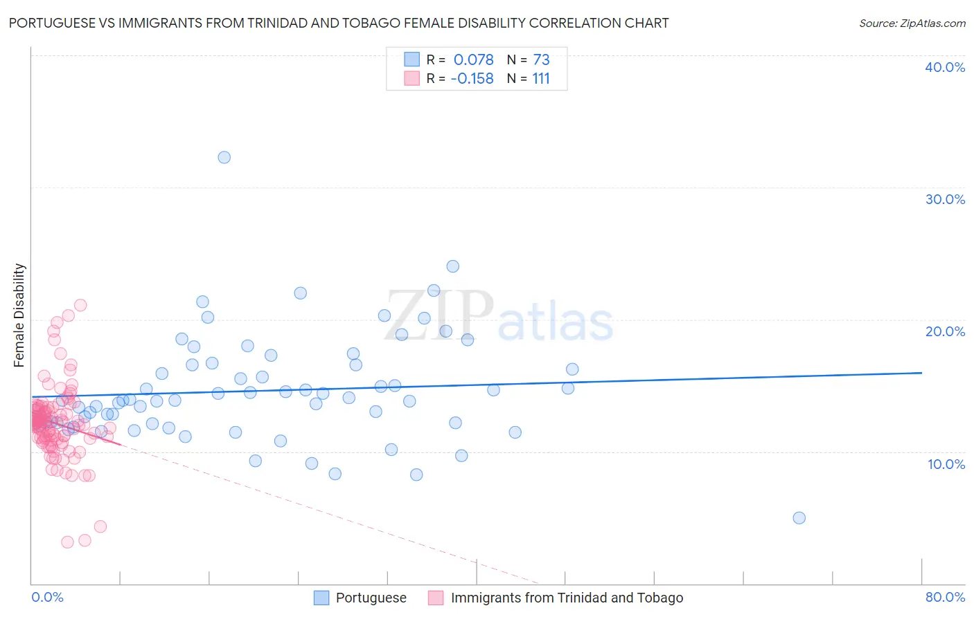 Portuguese vs Immigrants from Trinidad and Tobago Female Disability