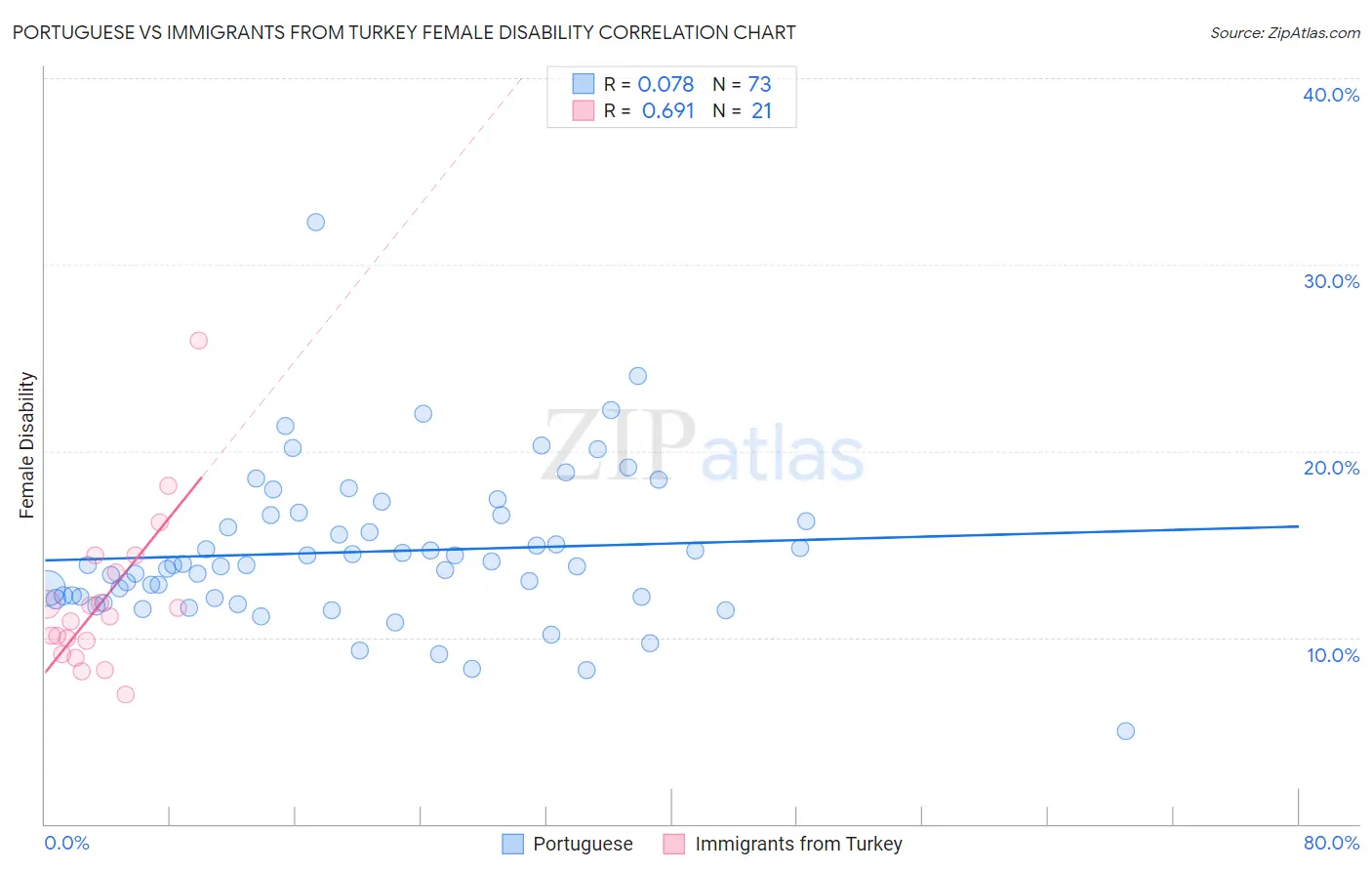 Portuguese vs Immigrants from Turkey Female Disability